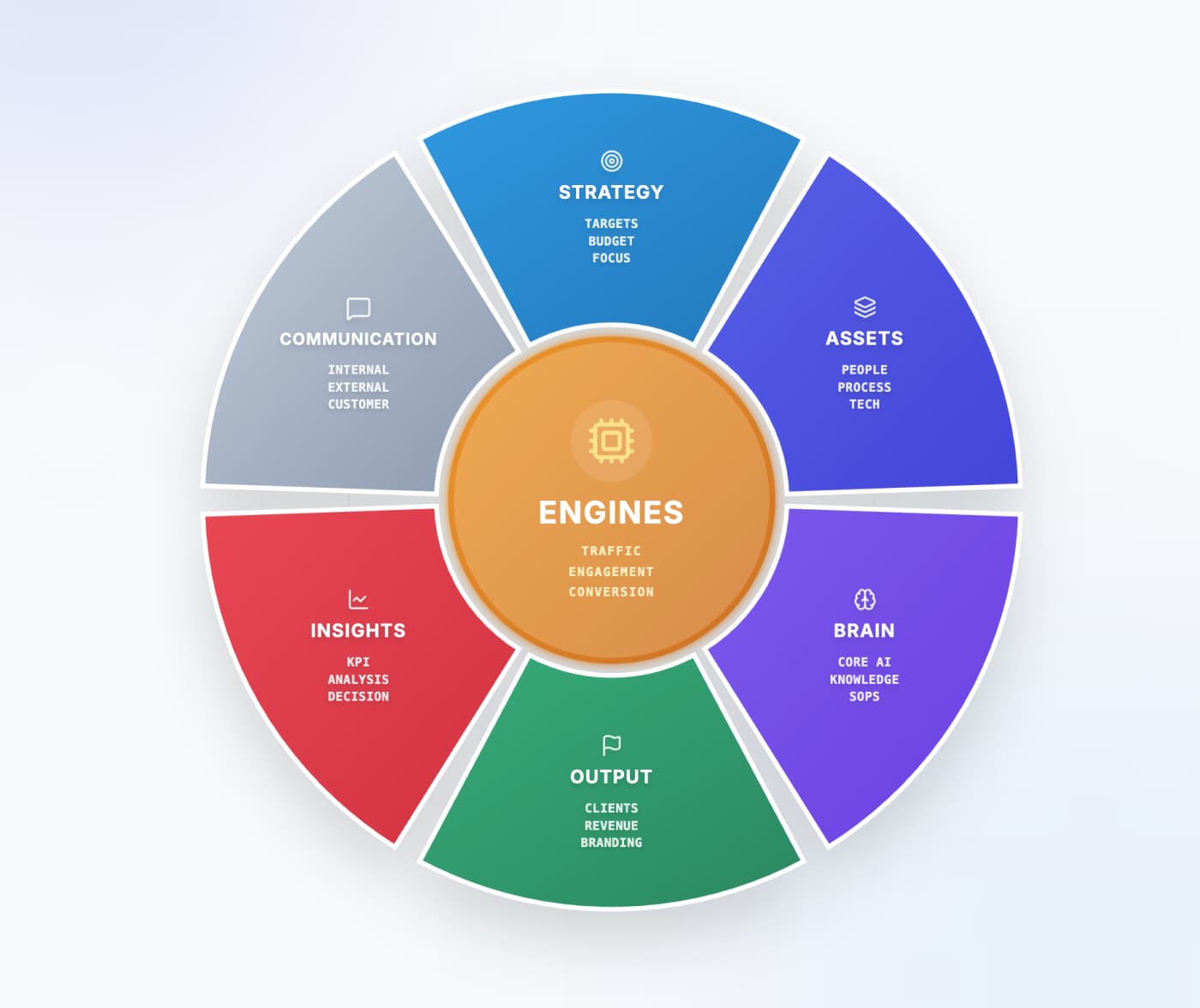 Marketing OS Diagram