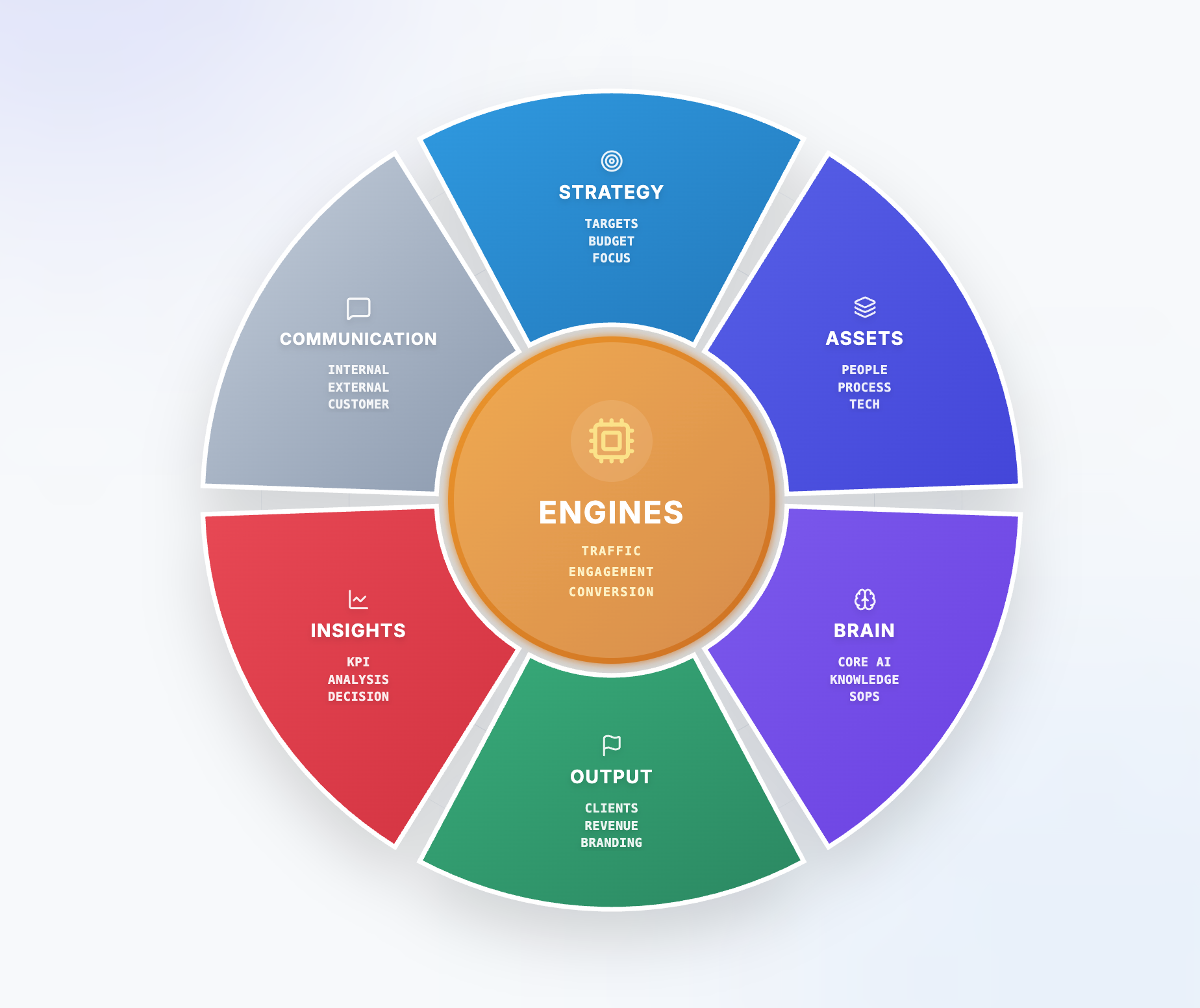 Marketing OS Diagram